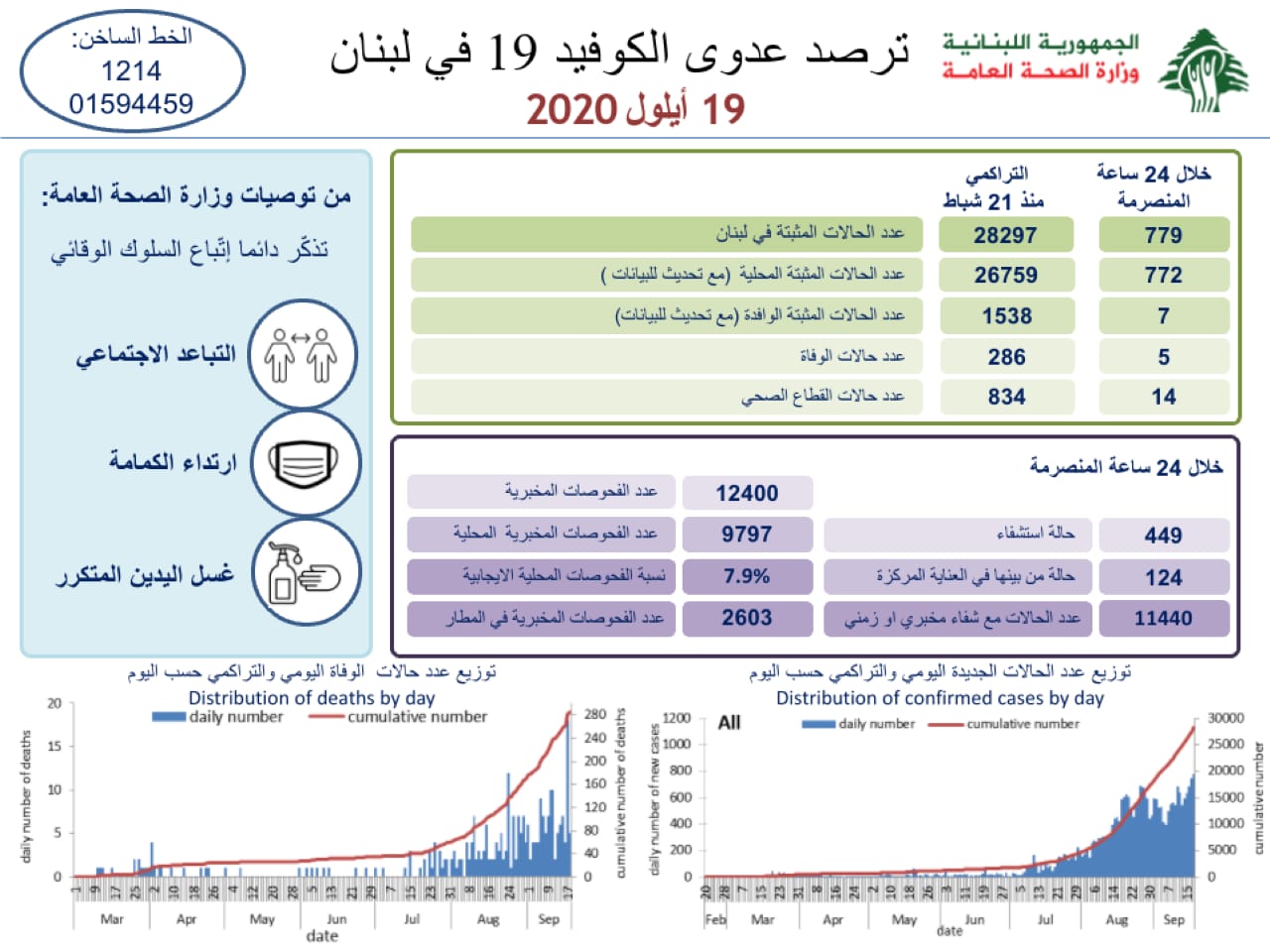 كورونا لبنان: الاصابات الى ارتفاع… كم سجلت اليوم؟ وماذا عن الوفيات؟