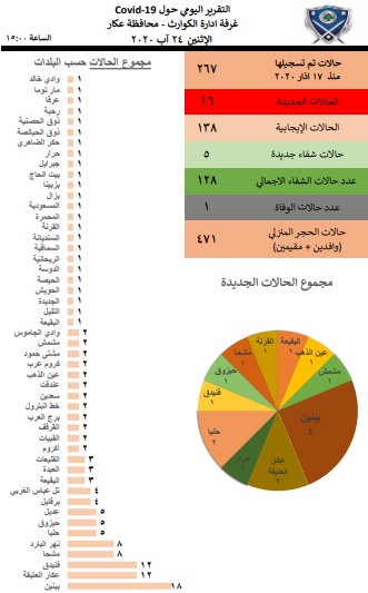 الإصابات الجديدة في عكار