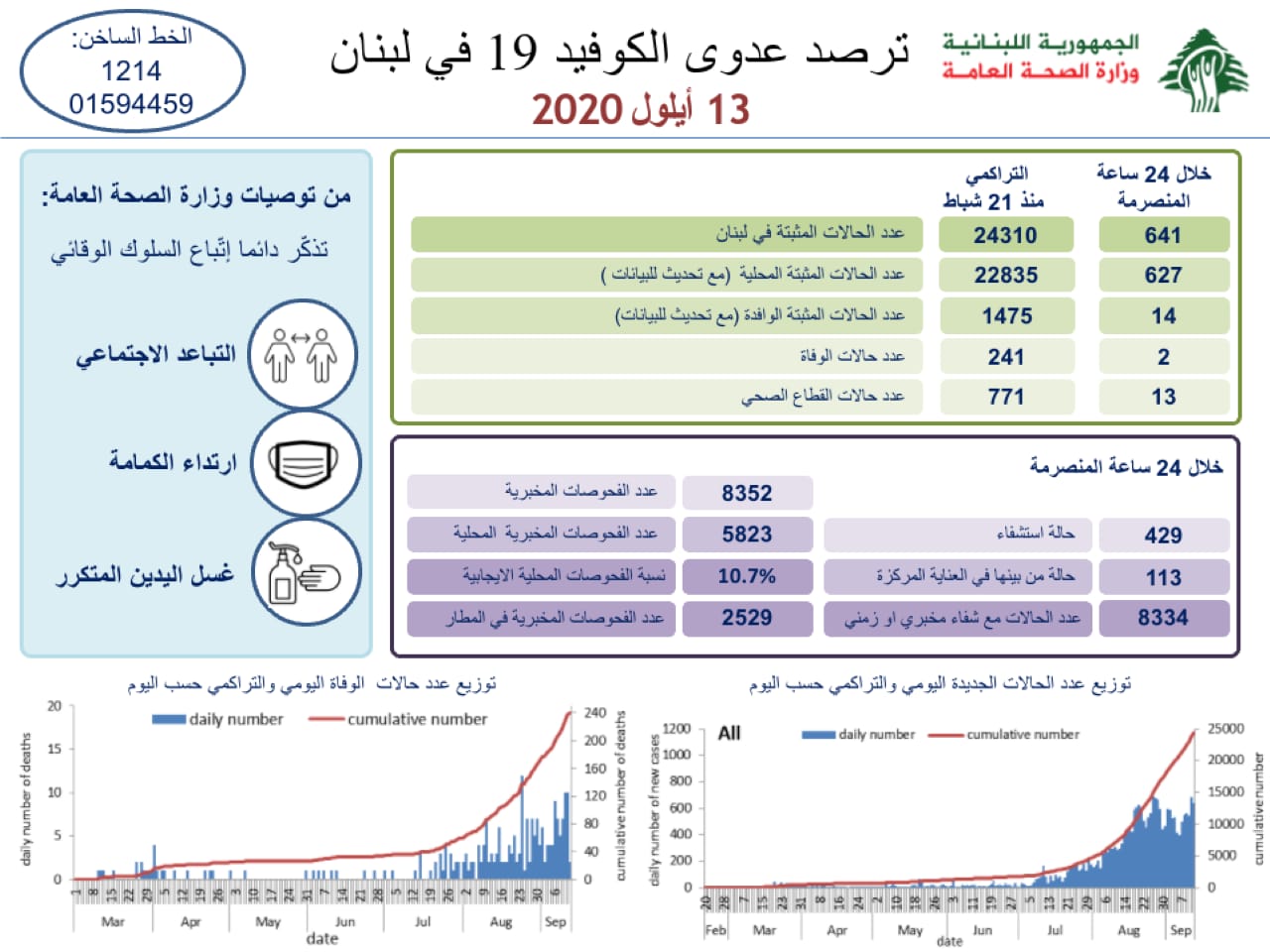 كورونا لبنان: اليكم آخر الأرقام حول الوفيات والاصابات اليوم الأحد..