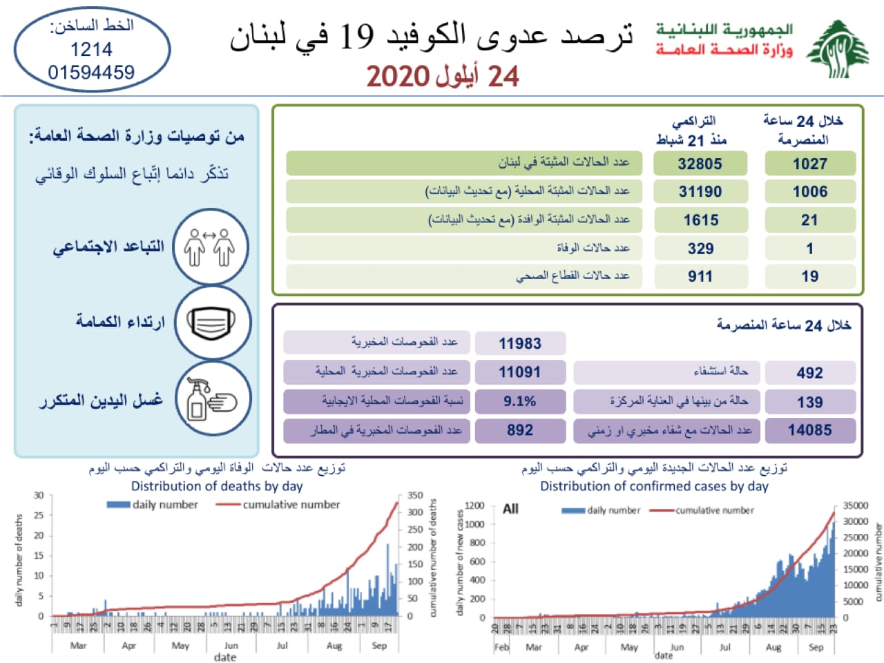 كورونا لبنان: الإصابات تتخطى الألف مجدّدًا… اليكم التفاصيل! كورونا لبنان: الإصابات تتخطى الألف مجدّدًا… اليكم التفاصيل!