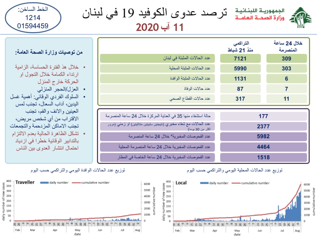 فيروس كورونا: رقم صادم … أكثر من 300 إصابة و7 حالات وفاة