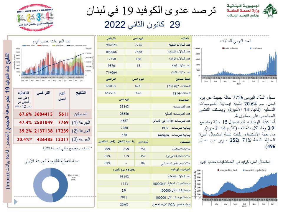 اليكم آخر مستجدّات “كورونا” ليوم السبت في لبنان! اليكم آخر مستجدّات “كورونا” ليوم السبت في لبنان!