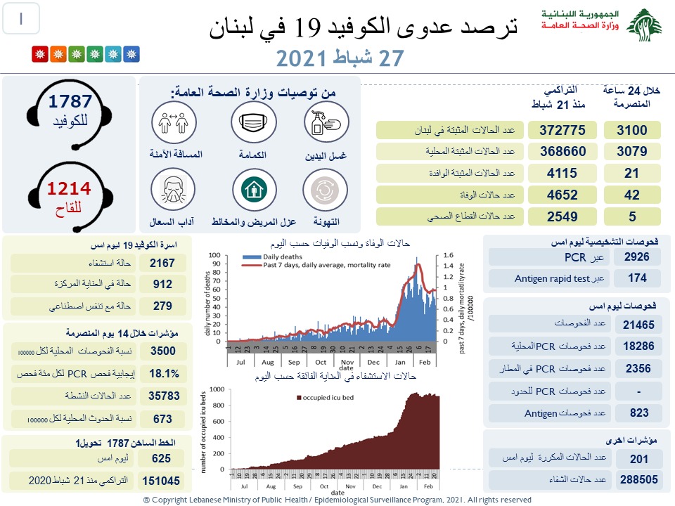 تقرير وزارة الصحة – كم بلغ عدد الاصابات والوفيات اليوم في لبنان؟