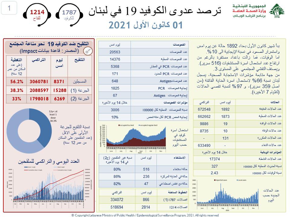 اليكم آخر مستجدّات “كورونا” ليوم الأربعاء في لبنان!