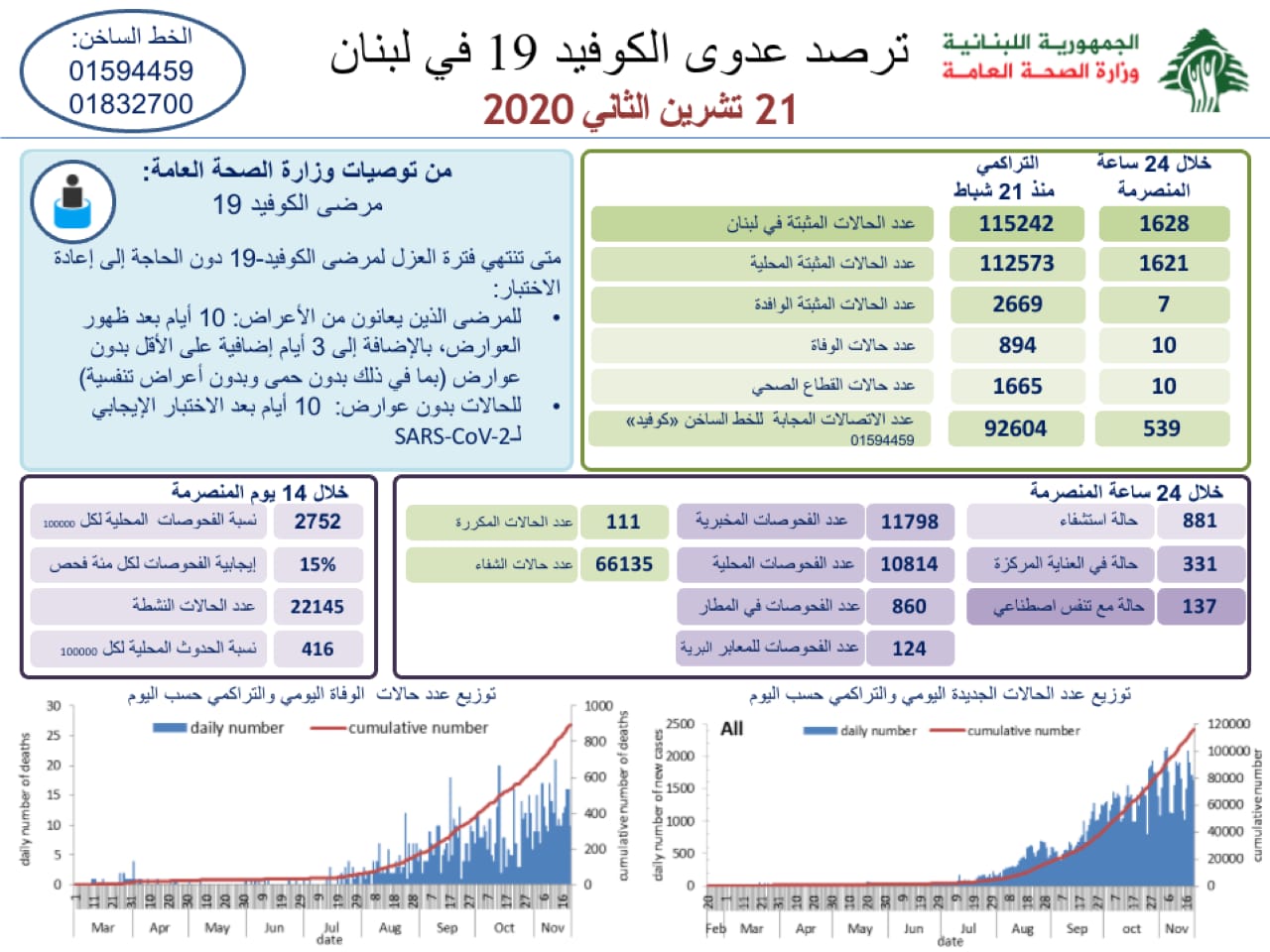 كورونا لبنان: كم بلغ عدد الاصابات والوفيات الجديدة اليوم؟