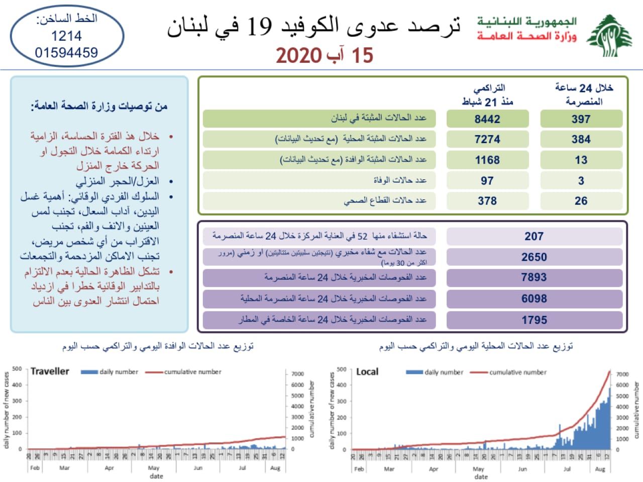 وزارة الصحة: تسجيل 3 وفيات و397 إصابة جديدة بكورونا وارتفاع العدد الإجمالي للحالات إلى 8442