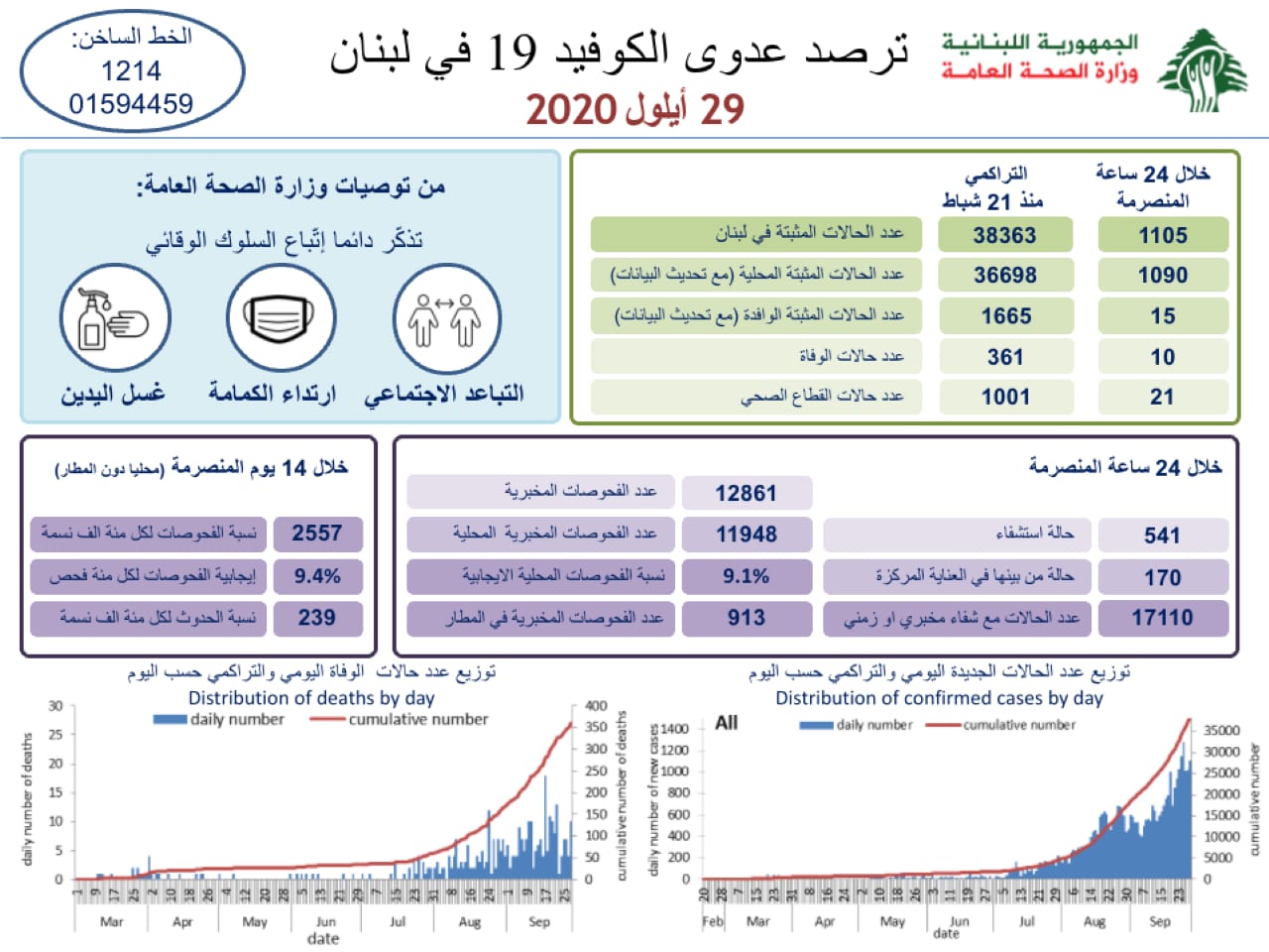 كورونا لبنان: 10 وفيات اليوم… ماذا عن عدد الاصابات وكيف توزّعت على المناطق؟