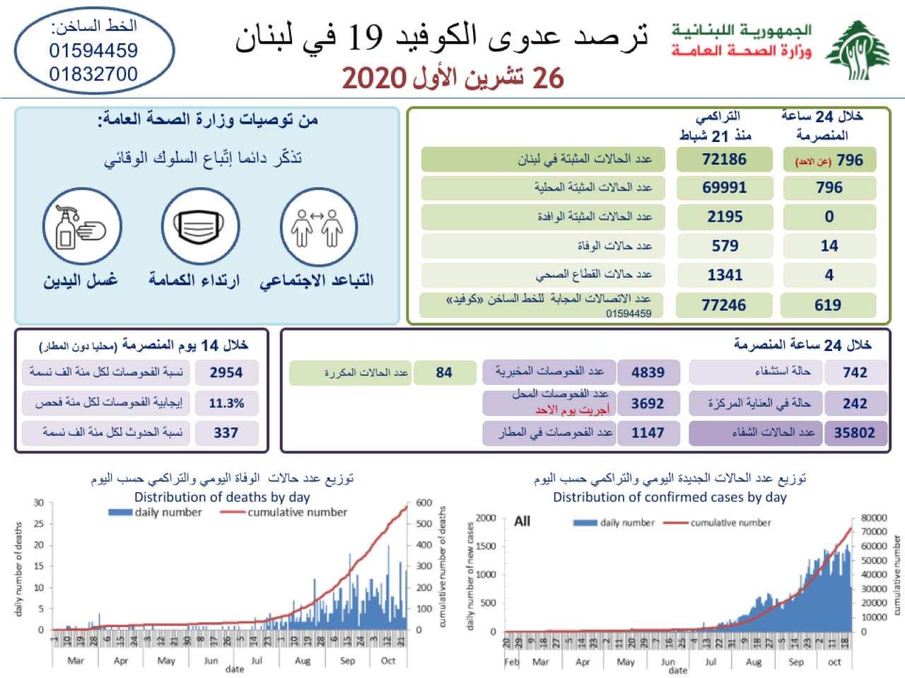 كورونا لبنان: 14 حالة وفاة خلال الساعات الـ24.. ماذا عن عدد الاصابات؟