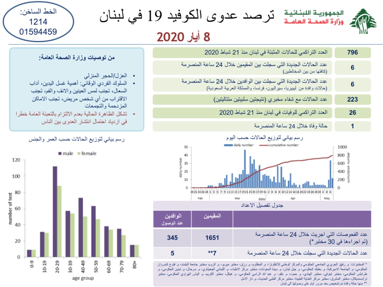 تقرير وزارة الصحة حول فيروس كورونا