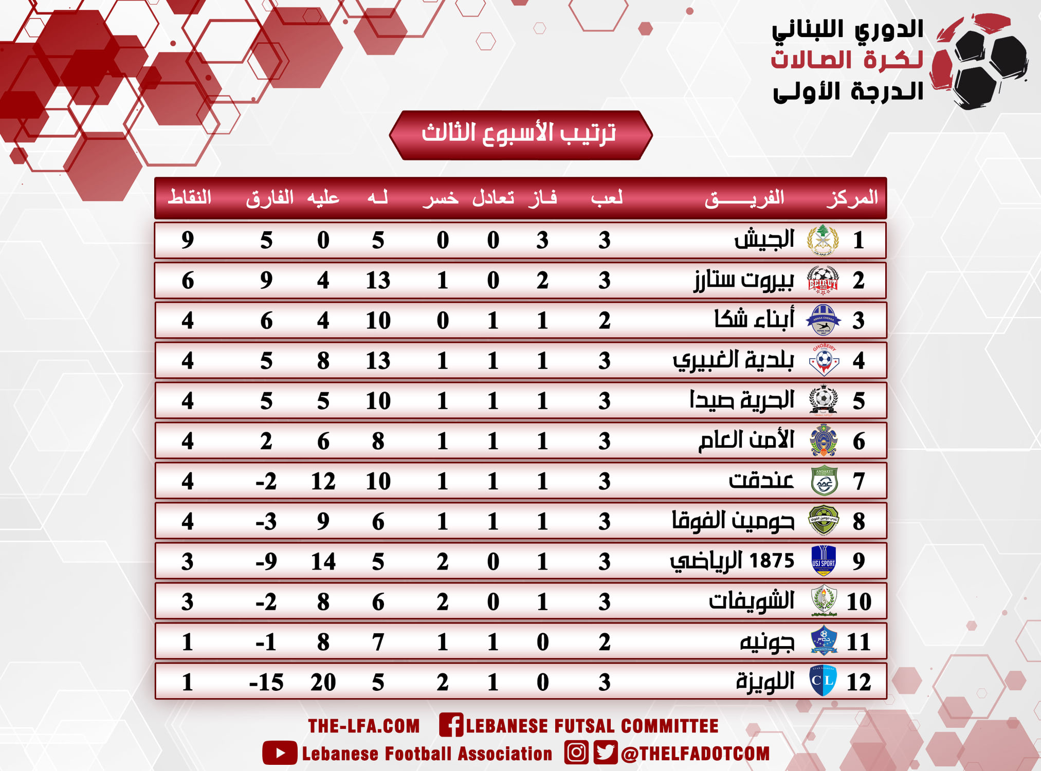 ترتيب الأسبوع الثالث من بطولة لبنان لكرة الصالات موسم ٢٠٢٠-٢٠٢١ 