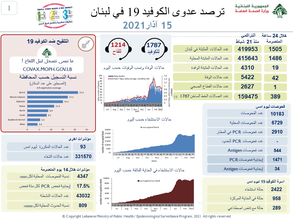 Health Ministry confirms 1505 new cases, 42 more deaths Lebanon Lebanon