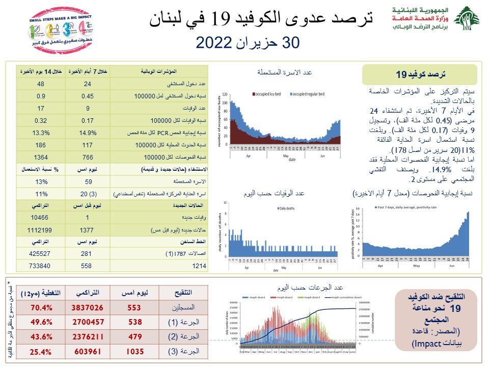 إليكم التقرير اليومي حول مستجدات كورونا اليوم!