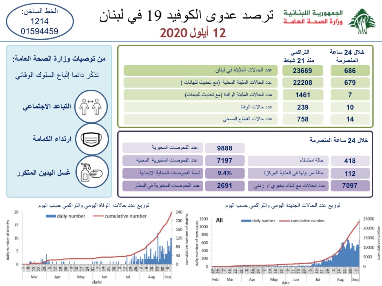عداد كورونا في لبنان يرتفع بشكل كبير… وتسجيل 10 وفيات جديدة!