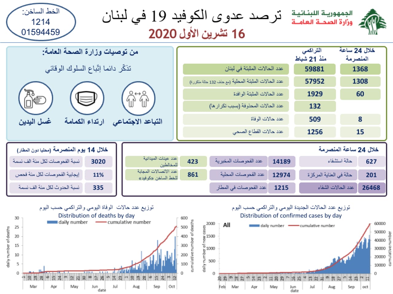 كورونا لبنان: كم بلغ عدد الاصابات.. وماذا عن الوفيات؟