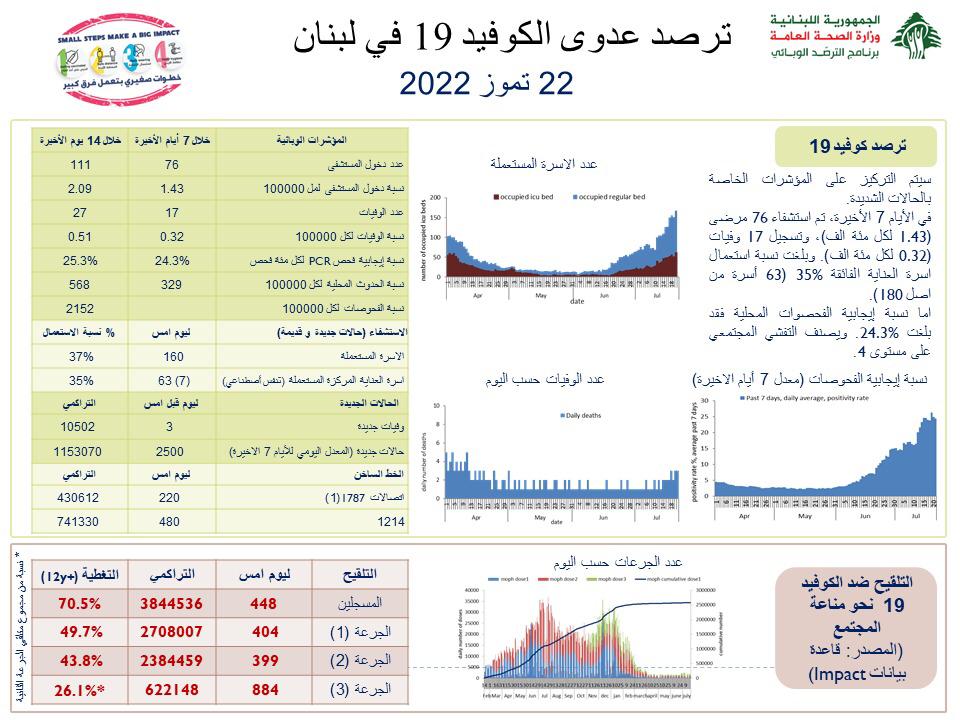 الإصابات لا تزال مرتفعة… إليكم التقرير اليومي حول مستجدات كورونا!