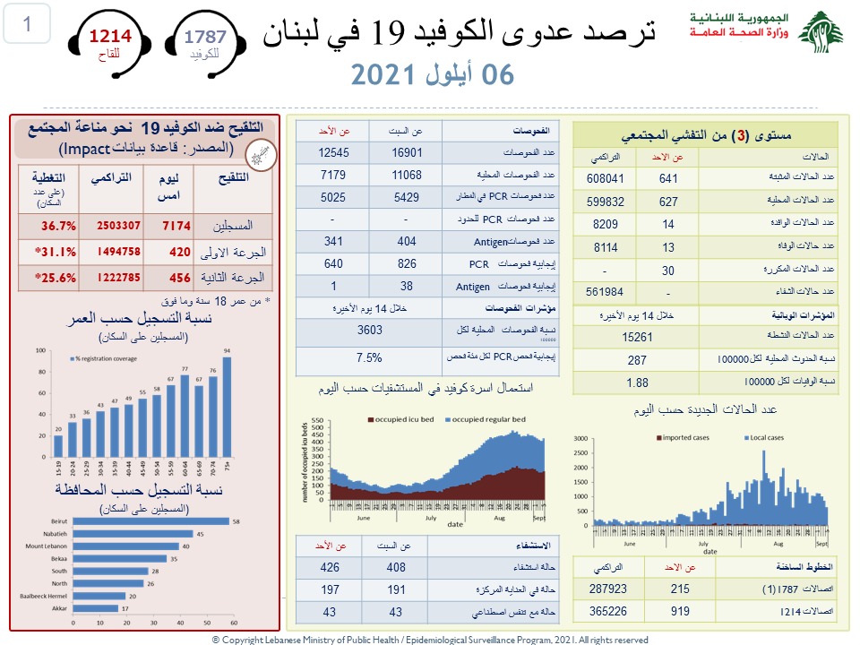 كورونا اليوم