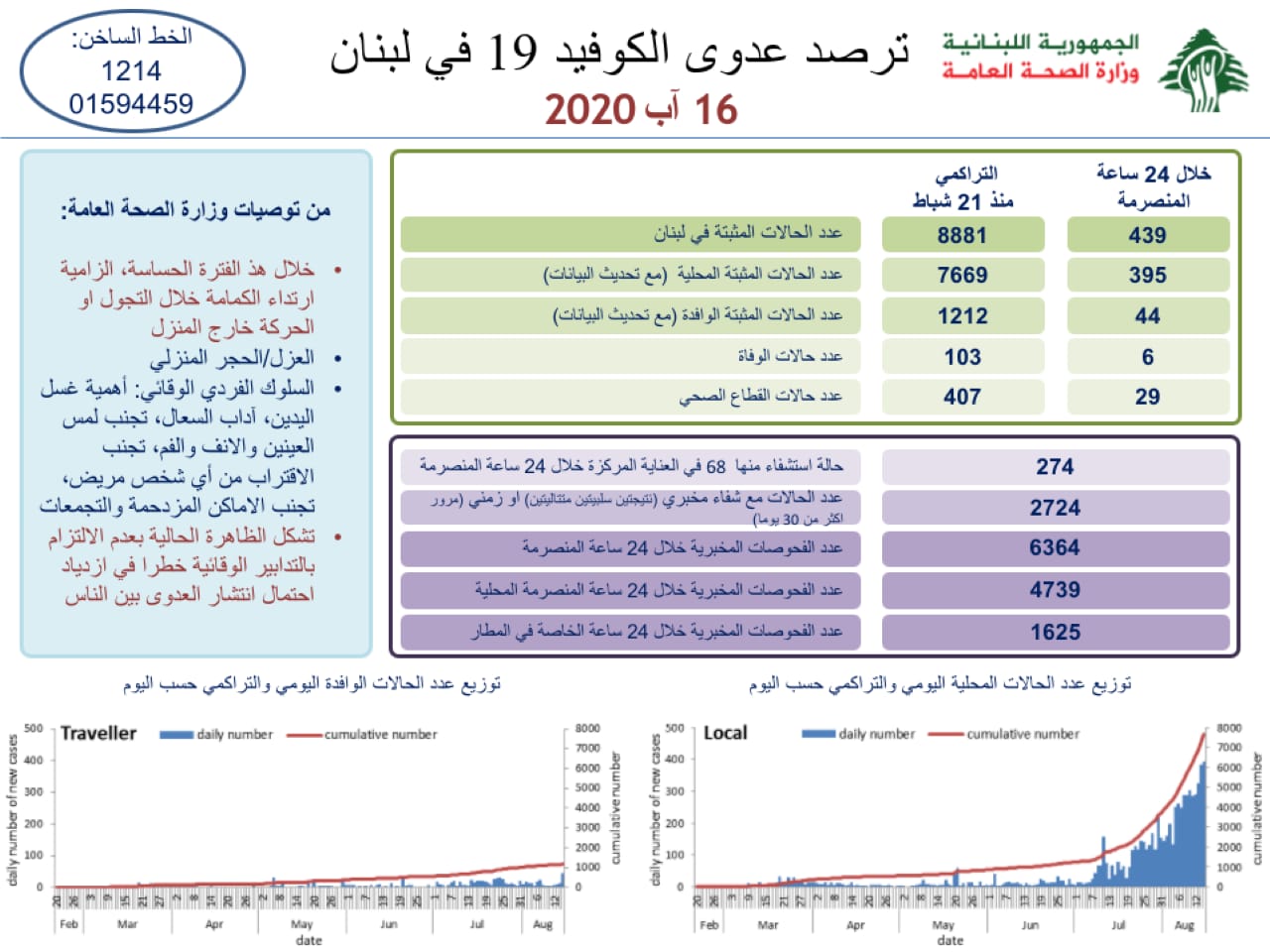 كورونا لبنان – دق ناقوس الخطر: الإصابات تتخطى الـ400… و6 وفيات في الساعات الماضية كورونا لبنان – دق ناقوس الخطر: الإصابات تتخطى الـ400… و6 وفيات في الساعات الماضية