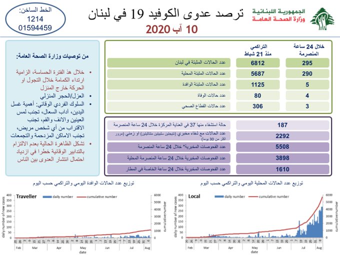 إصابات كورونا تلامس الـ300… و4 حالات وفاة.. كيف توزعت الإصابات؟