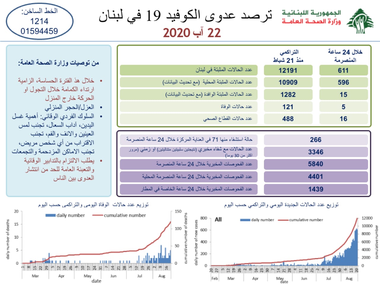 تسجيل 611 اصابة جديدة بفيروس كورونا … ماذا عن عدد الوفيات؟