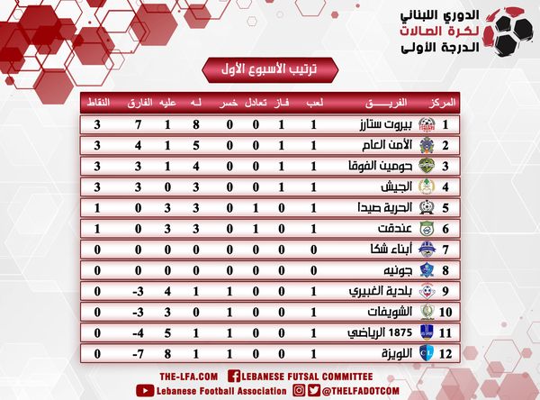 الترتيب بعد نهاية الأسبوع الأول من بطولة لبنان لكرة الصالات 2020 