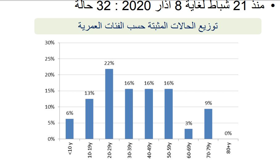 في السعودية حالات كورونا اليوم توزيع اخبار السعودية