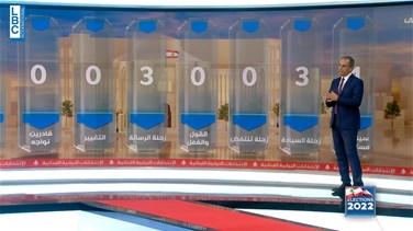 Lebanon News - النتائج حسمت رسمياً في 7 دوائر انتخابية... ماذا عن الدوائر الأخرى؟