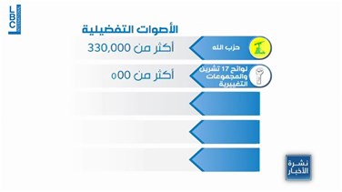 Lebanon News - A look at distribution of preferential votes -[REPORT]