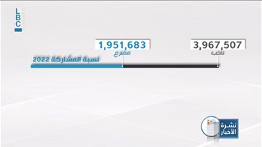 Lebanon News - هكذا توزعت ارقام الاقبال على الانتخابات .. ما هو عدد الاوراق الملغاة والبيضاء؟