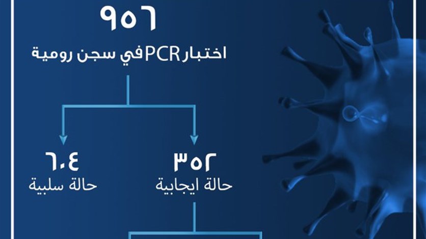 نتائج فحوص الـPCR في السجون اللبنانية... كم بلغ عدد المصابين؟
