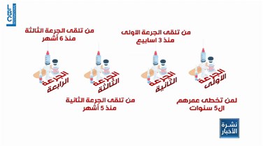 Lastest News Lebanon - كورونا عائدة والمطلوب: القليل من الإنتباه واللقاح