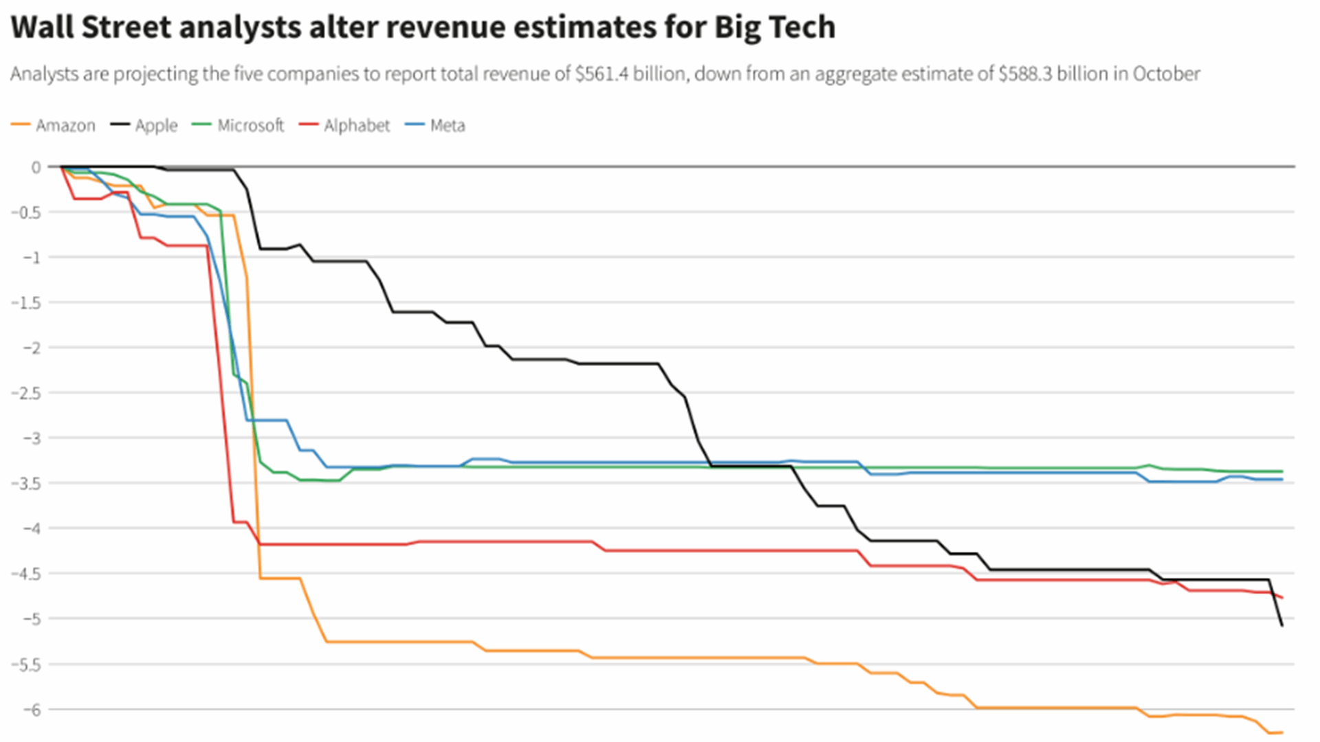 Big Tech braces for dismal profits, more job cuts