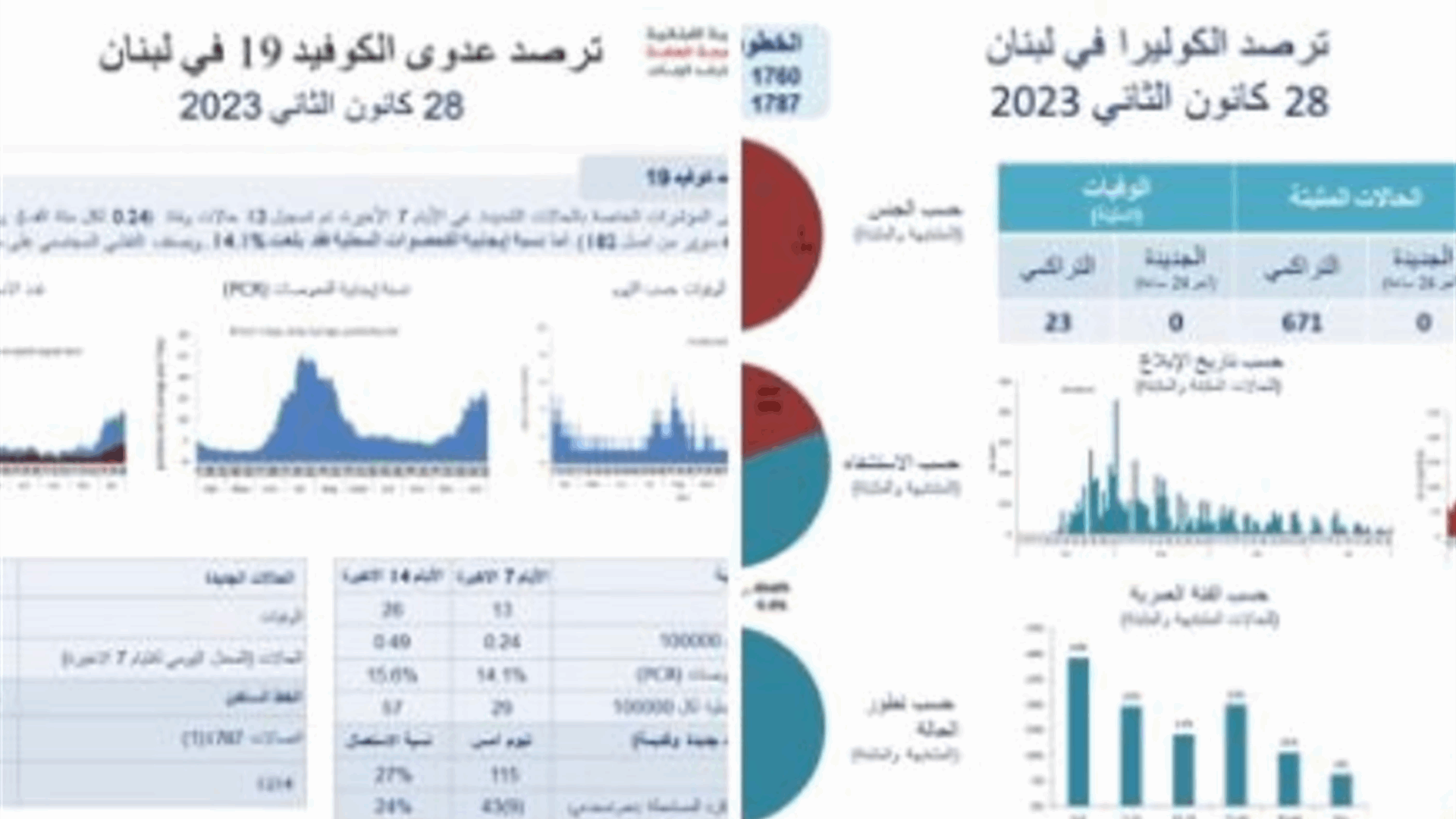 تسجيل 217 اصابة بكورونا وحالتي وفاة ... ولا حالات كوليرا جديدة