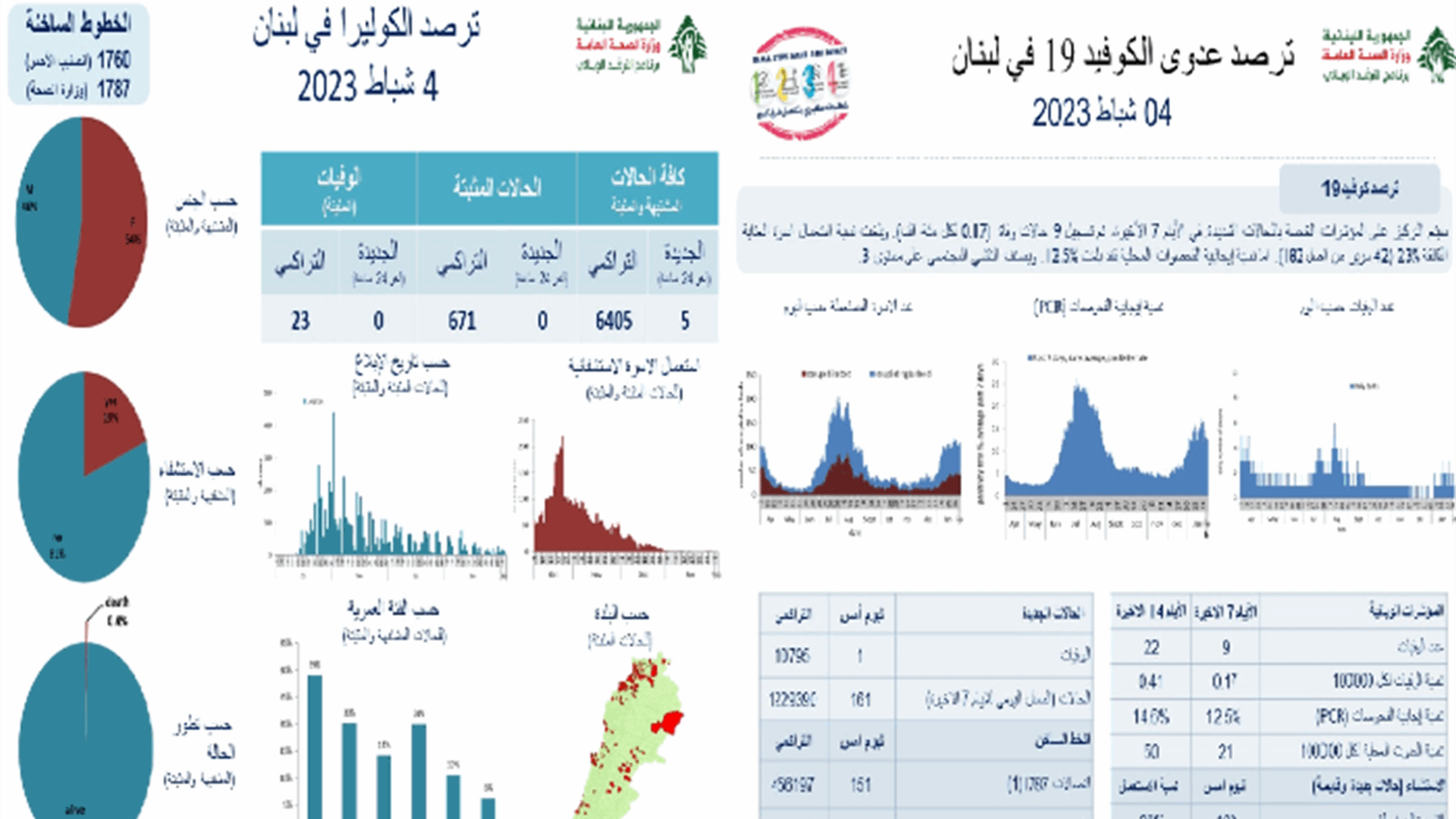 وزارة الصحة: 161 إصابة جديدة بكورونا وصفر إصابات بالكوليرا