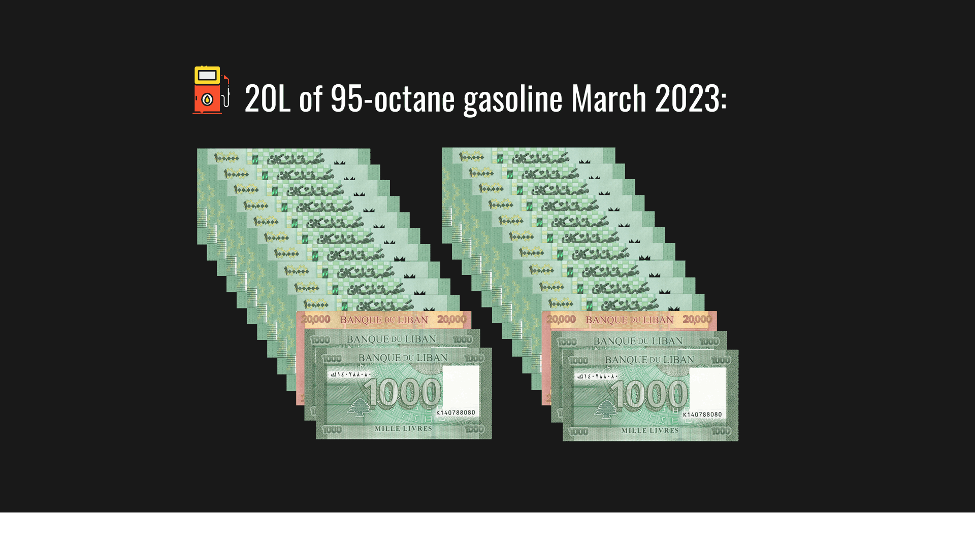 Fuel prices hit new highs, surpassing LBP 2,000,000 for 20 liters of 95-octane gasoline