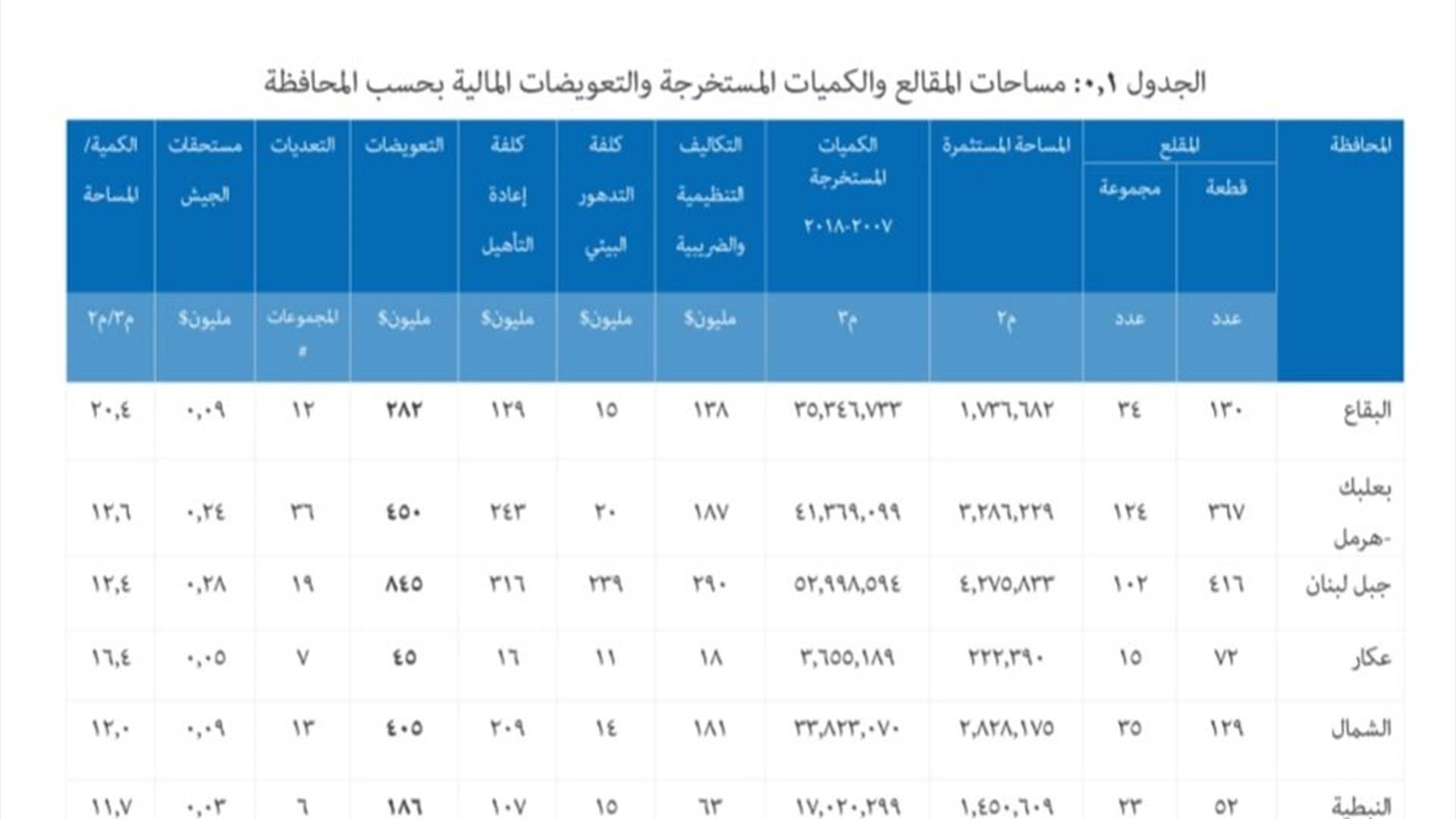  وزير البيئة: ٢،٤ مليار $ هي مستحقات قطاع المقالع والكسارات ومحافر الرمل للخزينة بالحد الادنى