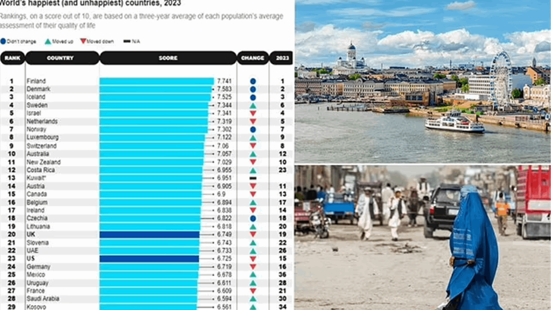 فنلندا تتصدر مؤشر السعادة العالمي للمرّة السابعة على التوالي... فماذا عن لبنان؟