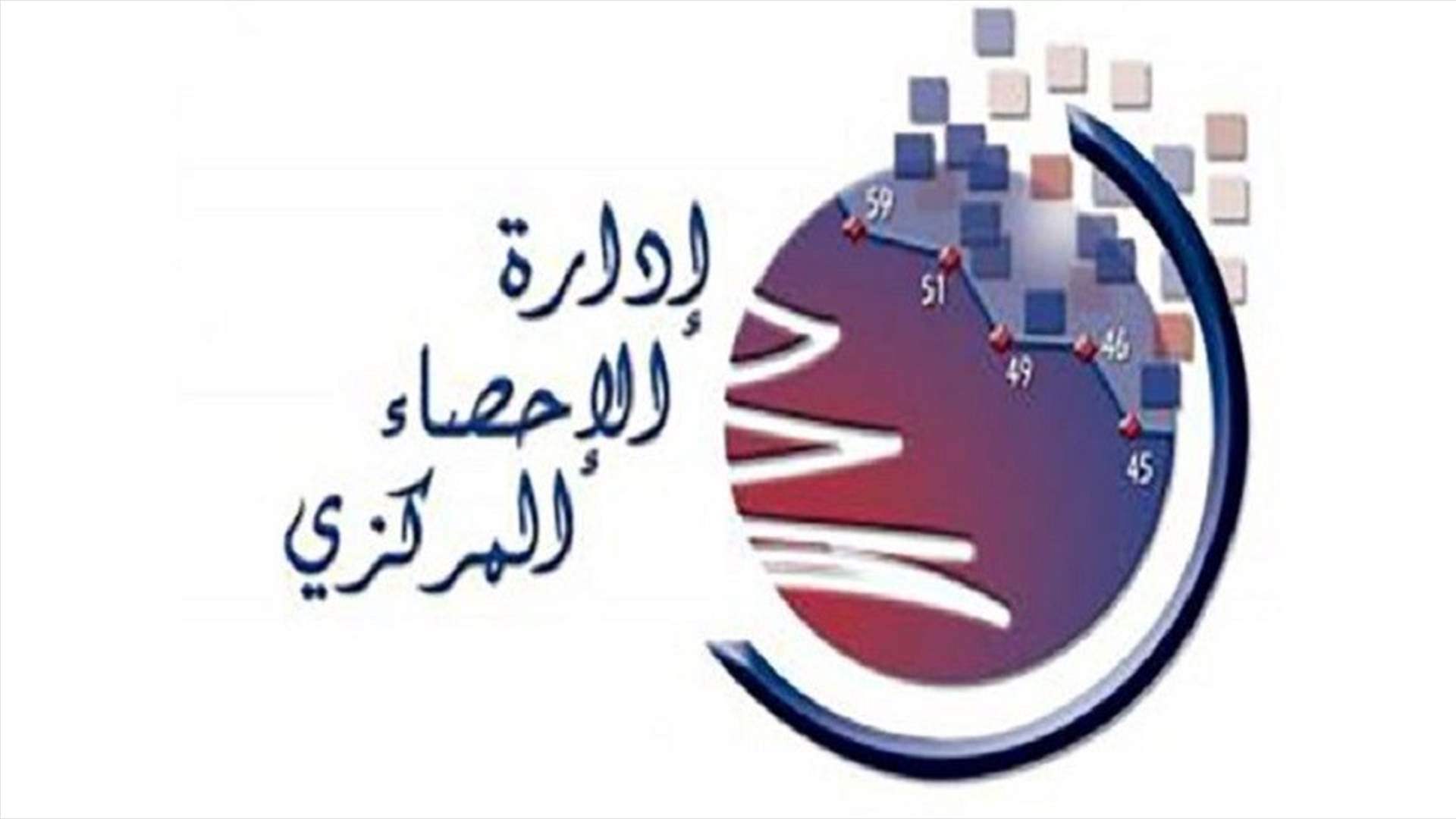 الاحصاء المركزي: ارتفاع أسعار الاستهلاك 1,74% في نيسان
