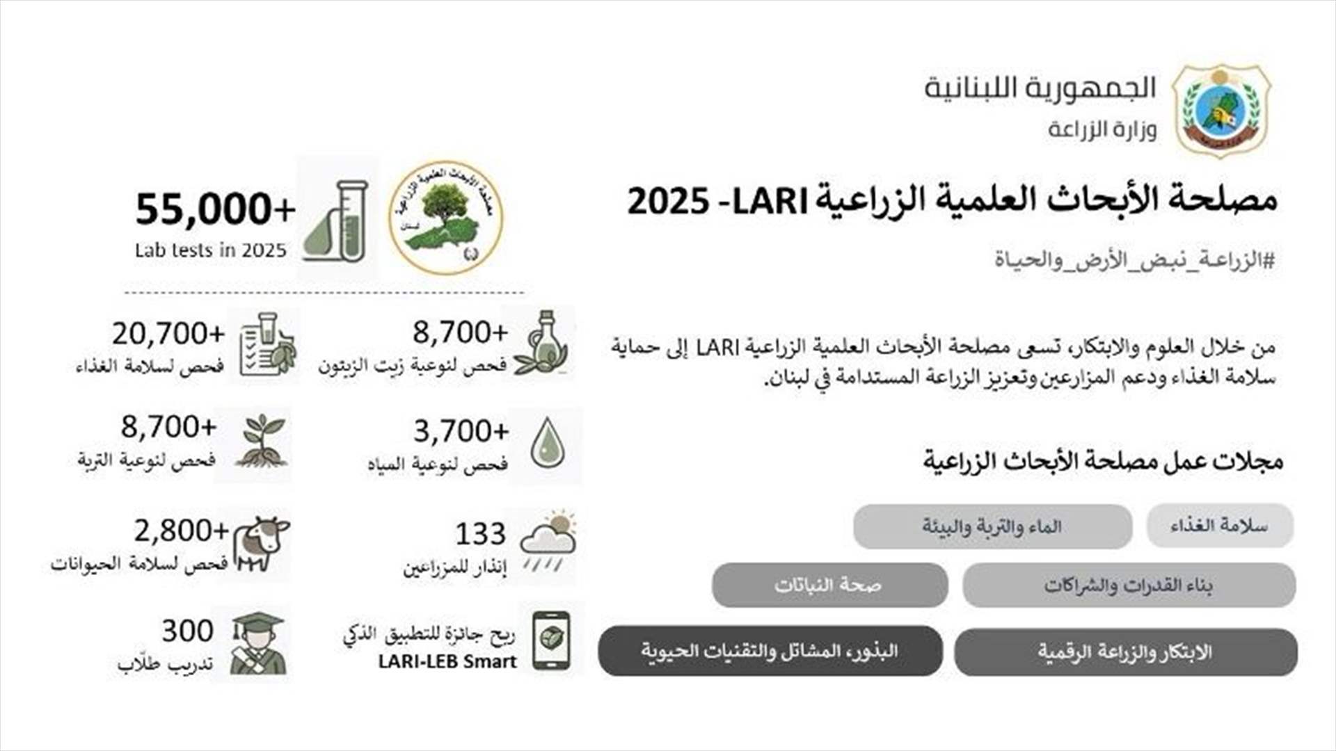 LARI: أكثر من 55 ألف فحص مخبري خلال 2025 دعماً لسلامة الغذاء والزراعة المستدامة في لبنان