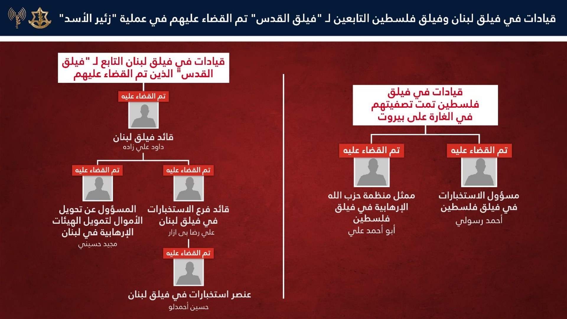 الجيش الاسرائيلي: قضينا على خمسة قادة بارزين في فيلق لبنان التابع لفيلق القدس في الحرس الثوري بغارة دقيقة في بيروت