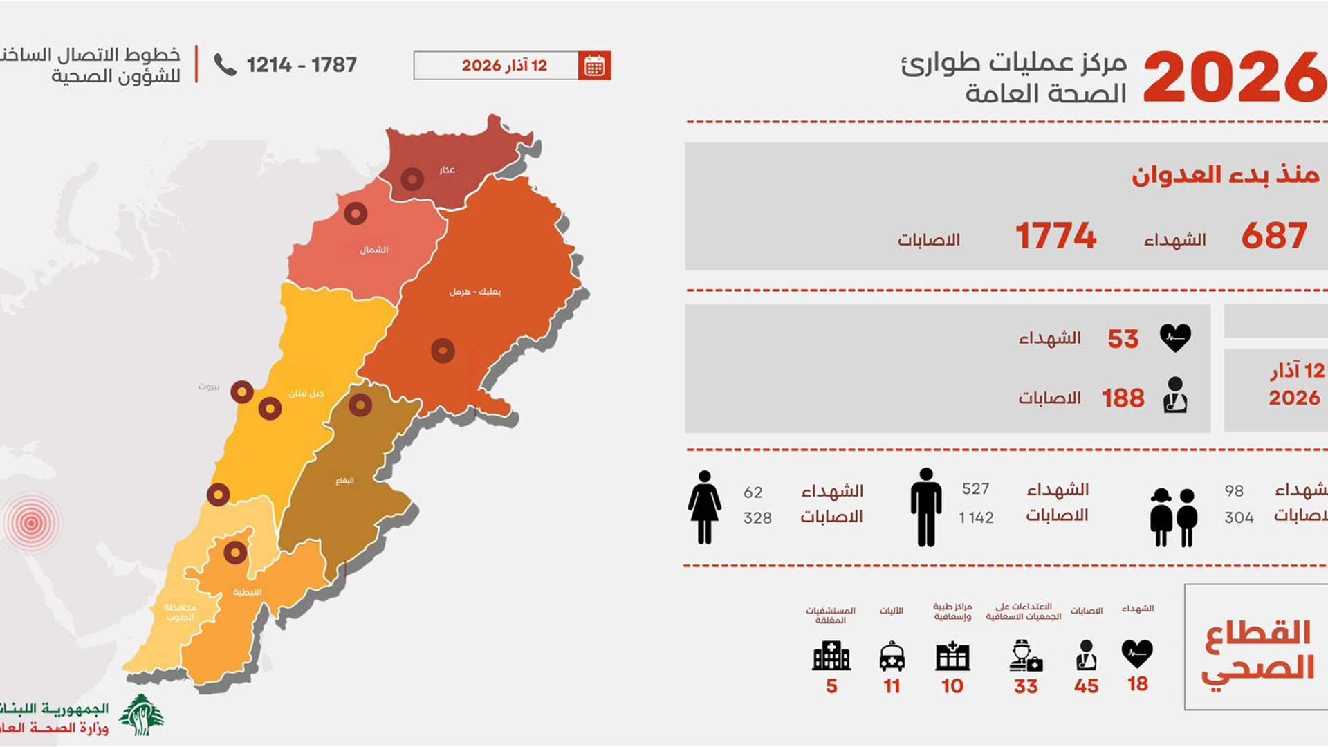 وزارة الصحة: 687 شهيداً و1774 جريحاً منذ 2 آذار بينهم 98 طفلاً و62 سيدة