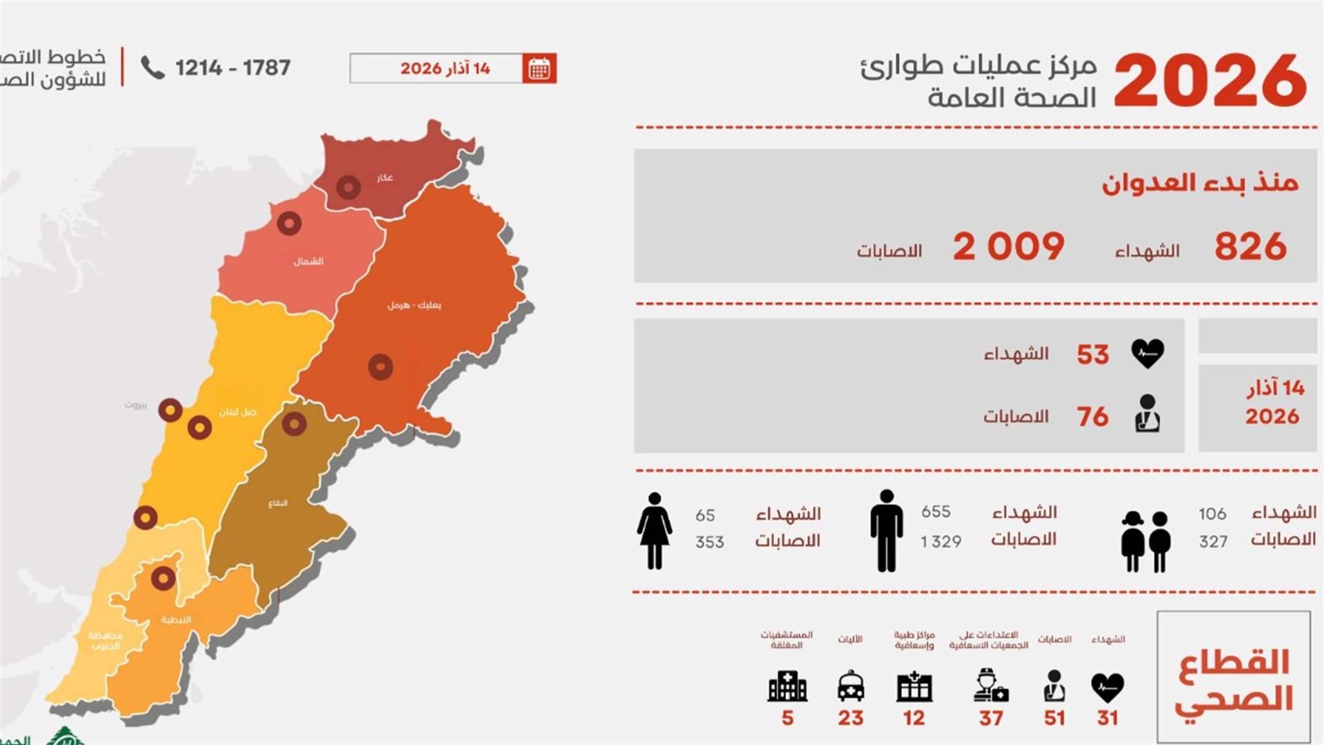 التقرير اليومي للعدوان: ارتفاع عدد الشهداء إلى 826