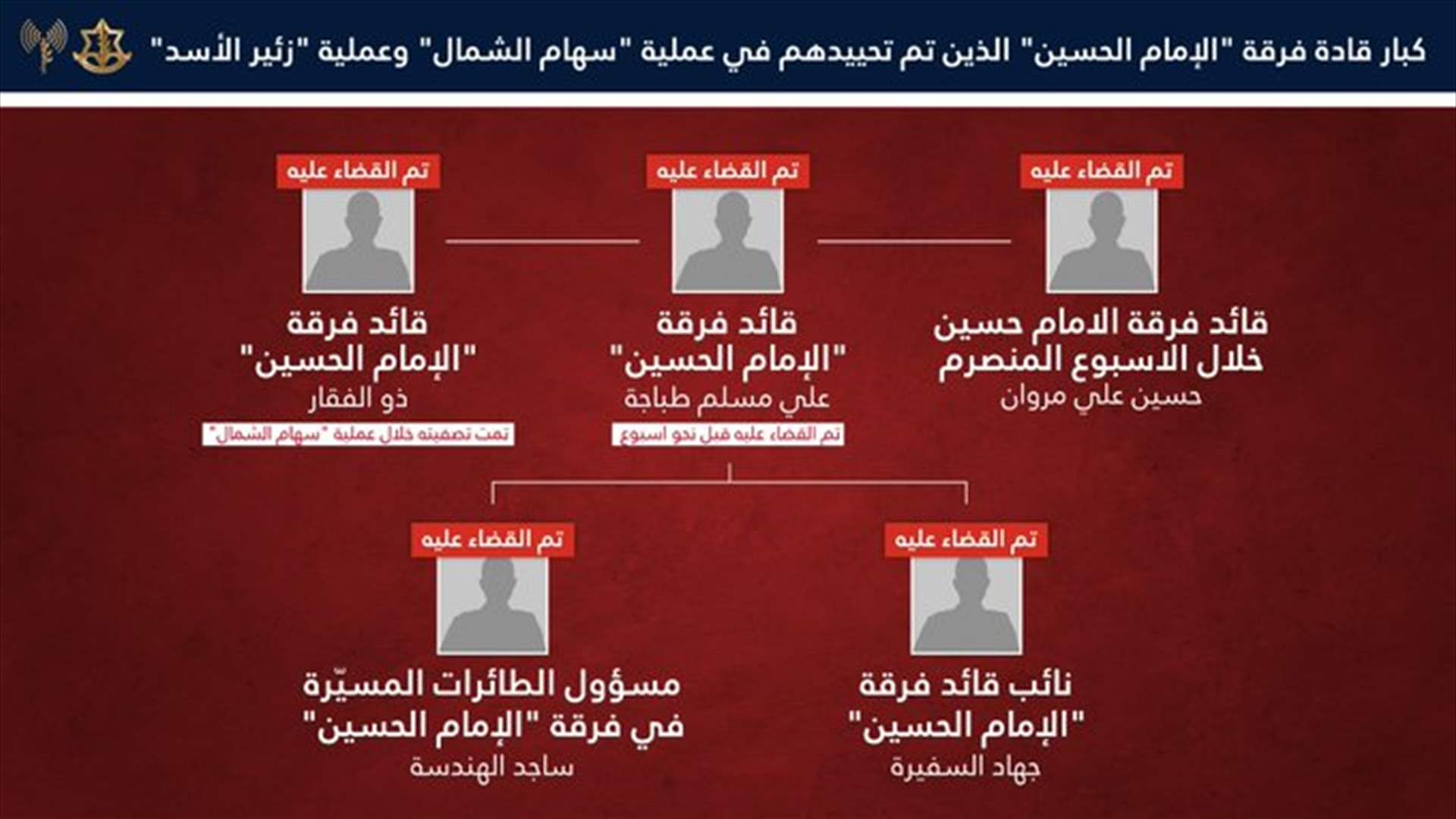 أدرعي: قضينا على قائد فرقة الإمام حسين خلال أسبوع من عملية القضاء على سلفه