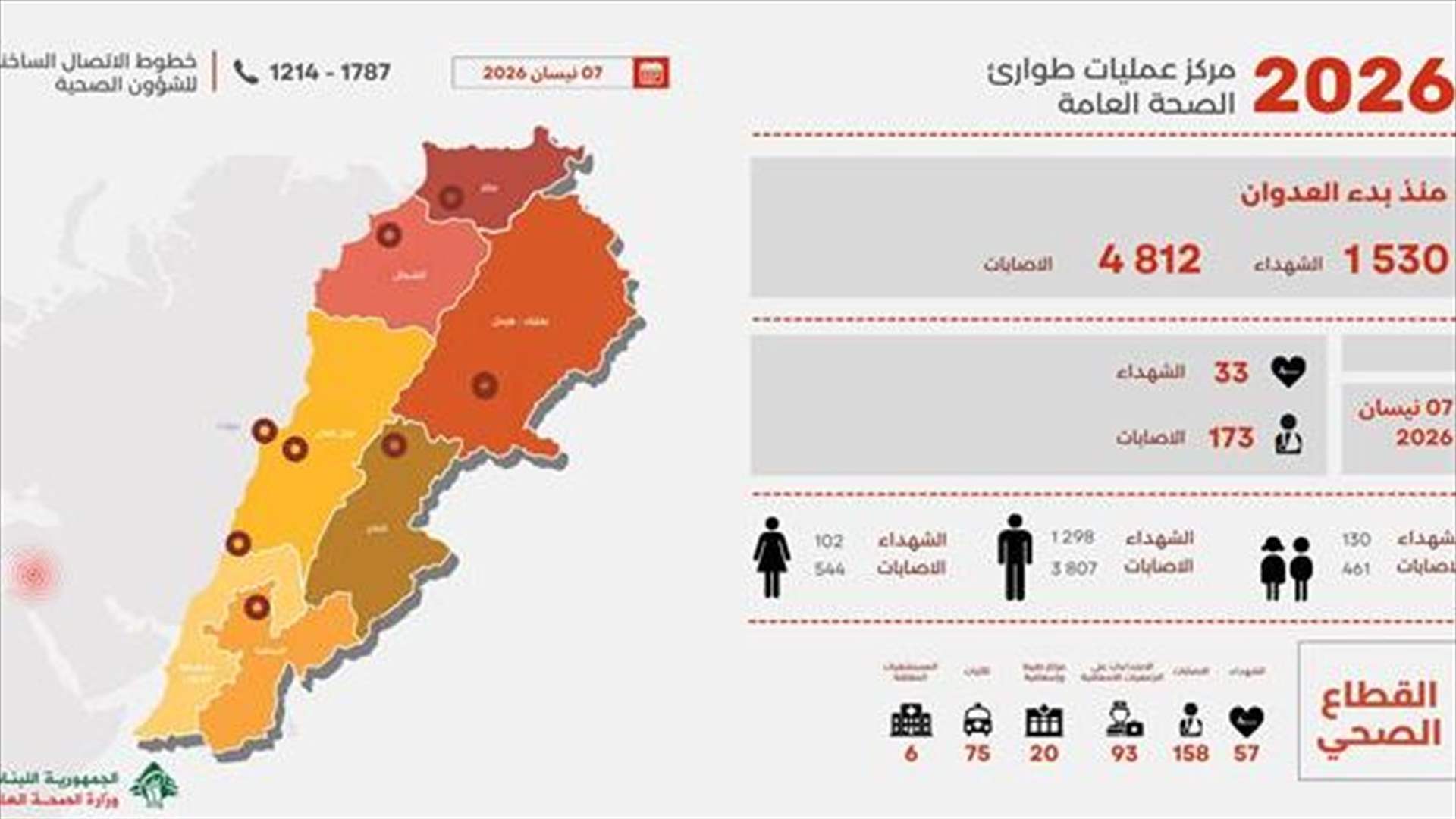 عمليات طوارئ الصحة: 1530 شهيدا و4812 جريحا في العدوان الإسرائيلي على البلاد منذ 2 آذار