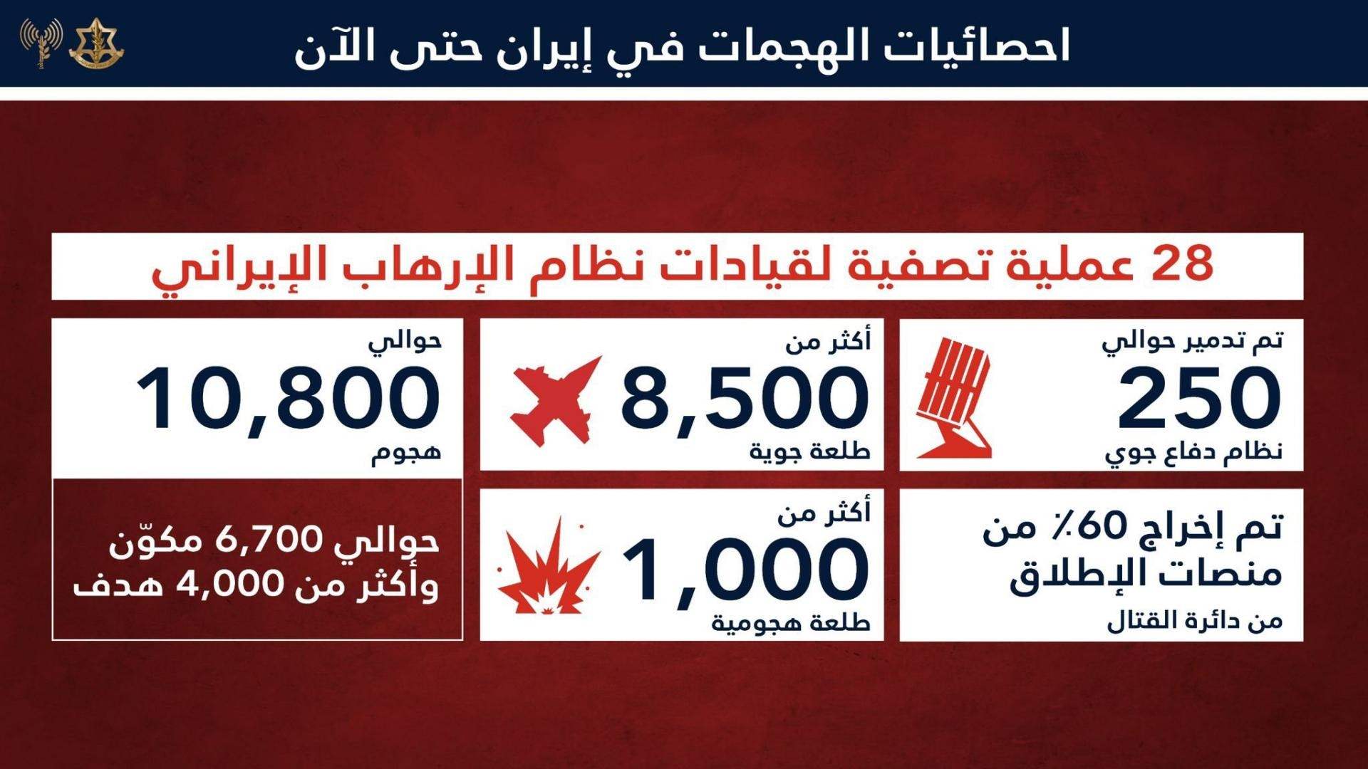 الجيش الإسرائيليّ: هذه أهدافنا خلال عمليّة "زئير الأسد" 