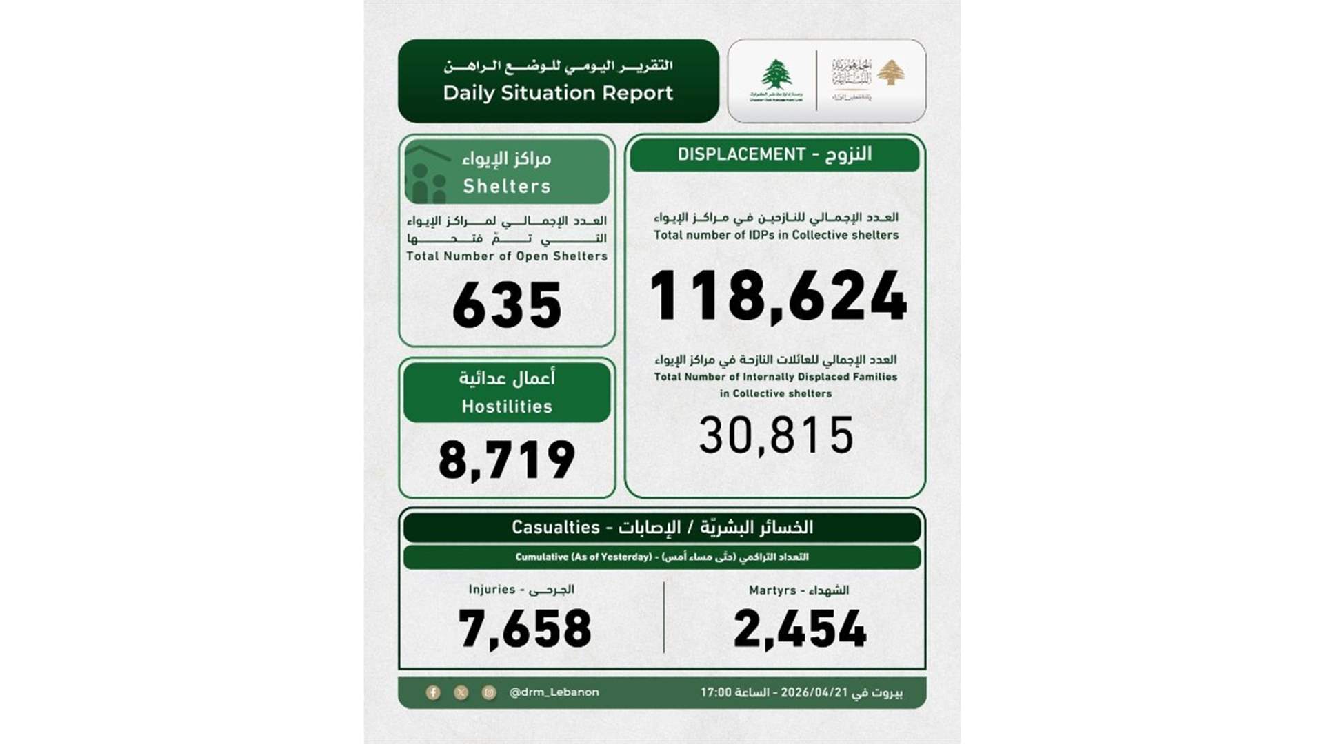 إدارة مخاطر الكوارث: 118624 نازحا و2454 شهيدا و7658 جريحا