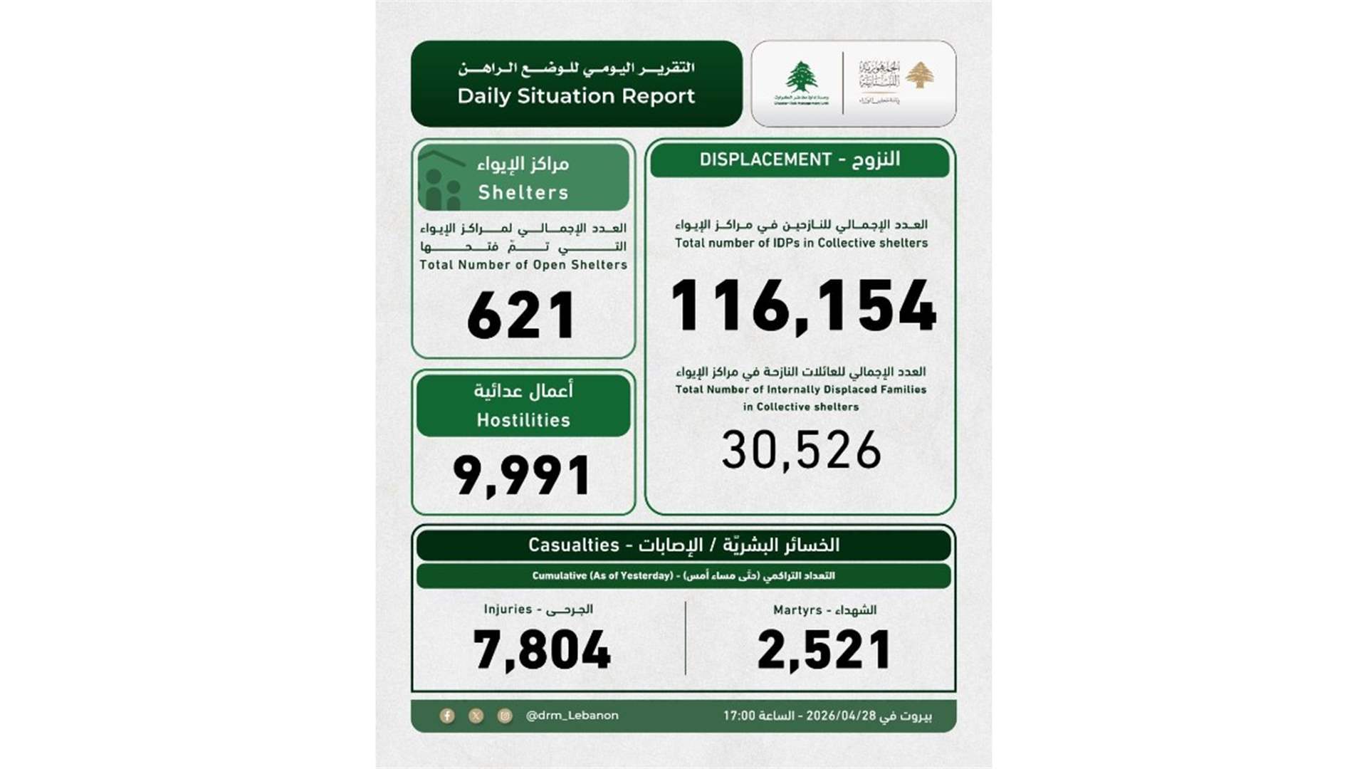 "إدارة مخاطر الكوارث" في السرايا: 116154 نازحا في مراكز الإيواء بلغ 116154 و2521 شهيدا و7804 جريحا