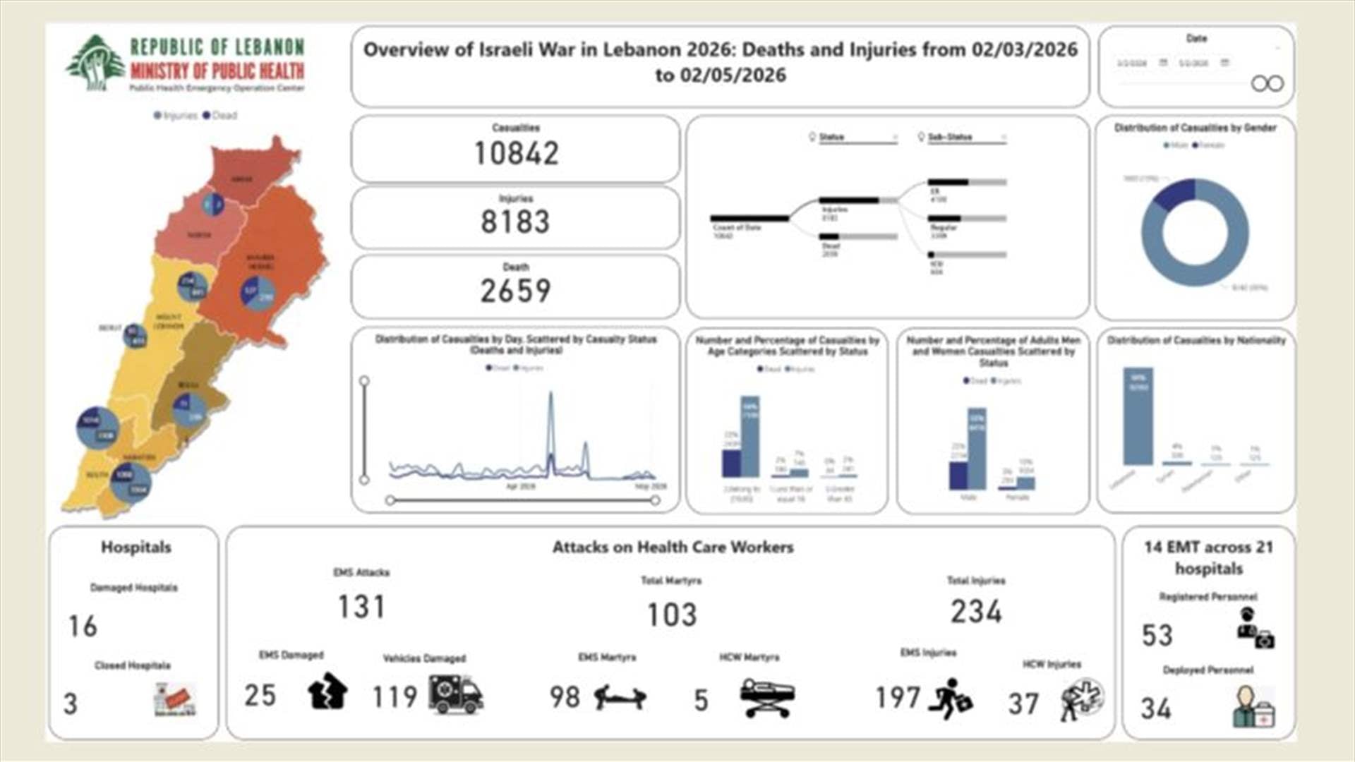 عمليات طوارئ الصحة:  2659 شهيدا و8183 جريحا في العدوان الإسرائيلي على البلاد منذ 2 آذار