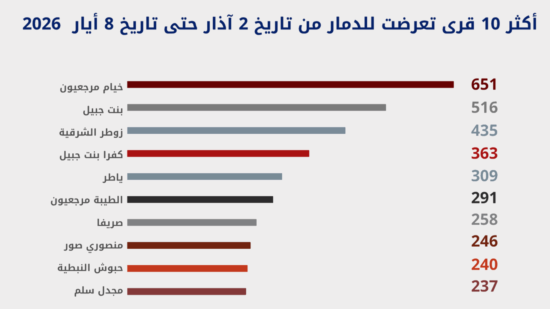 الأمين العام للمجلس الوطني للبحوث العلمية شادي عبدالله: أكثر 10 قرى تعرّضت للدمار من 2 آذار الى 8 أيار هي خيام مرجعيون، بنت جبيل، زوطر الشرقية، كفرا بنت جبيل، ياطر، الطبية مرجعيون، صريفا، منصوري صور، حبوش النبطية ومجدل سلم 