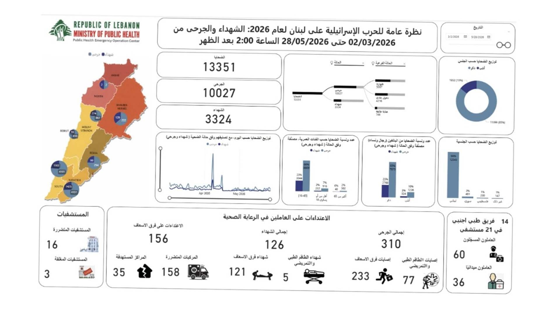 الحصيلة الإجمالية للعدوان: 3324 شهيدا و10027 جريحا