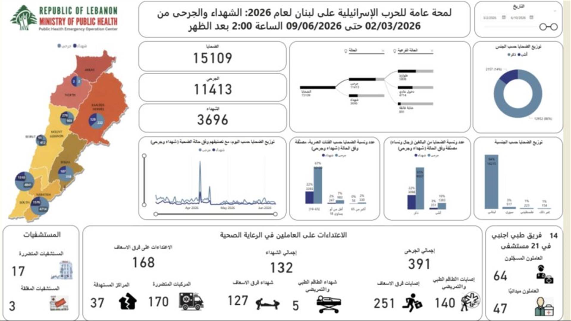 مركز عمليات طوارئ الصحة: 3696 شهيدا و 11413 جريحا في الحصيلة التراكمية الاجمالية للعدوان منذ 2 آذار